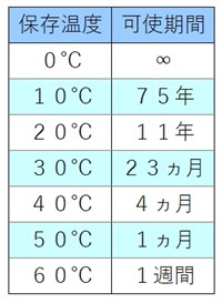 アドブルーの保存温度と可使期間の関係